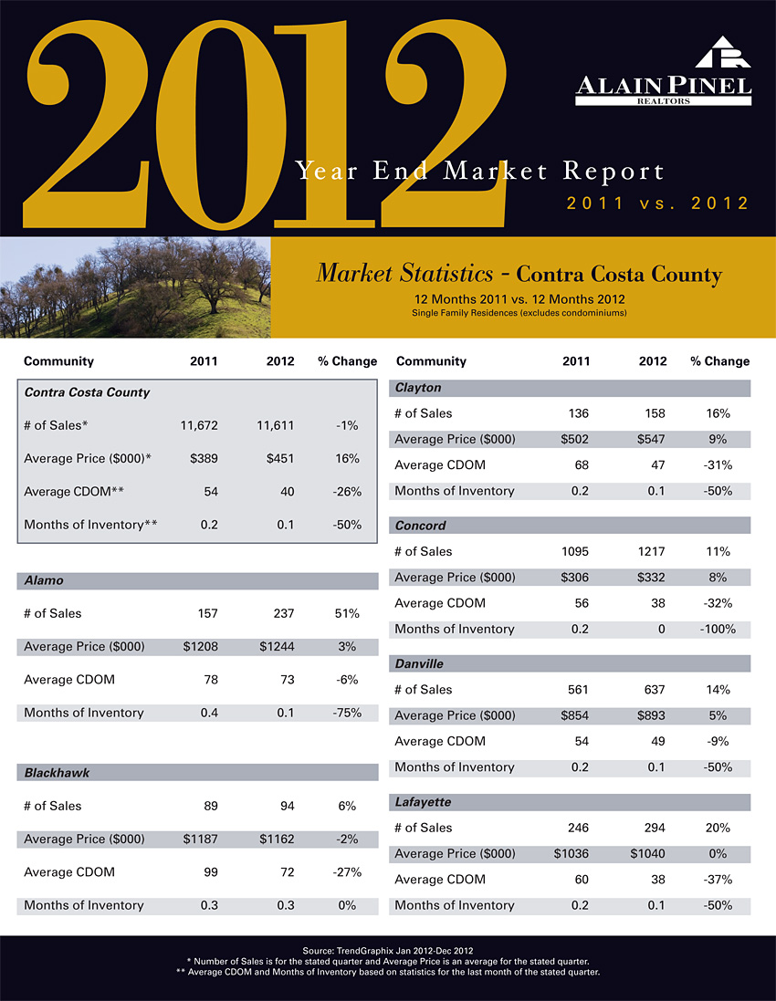 2012 Contra Costa Housing Market Statistics Part 1 - Lafayette