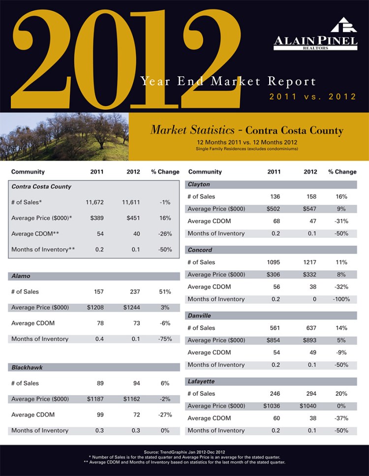 2012 Contra Costa Housing Market Statistics Part 1 - Lafayette