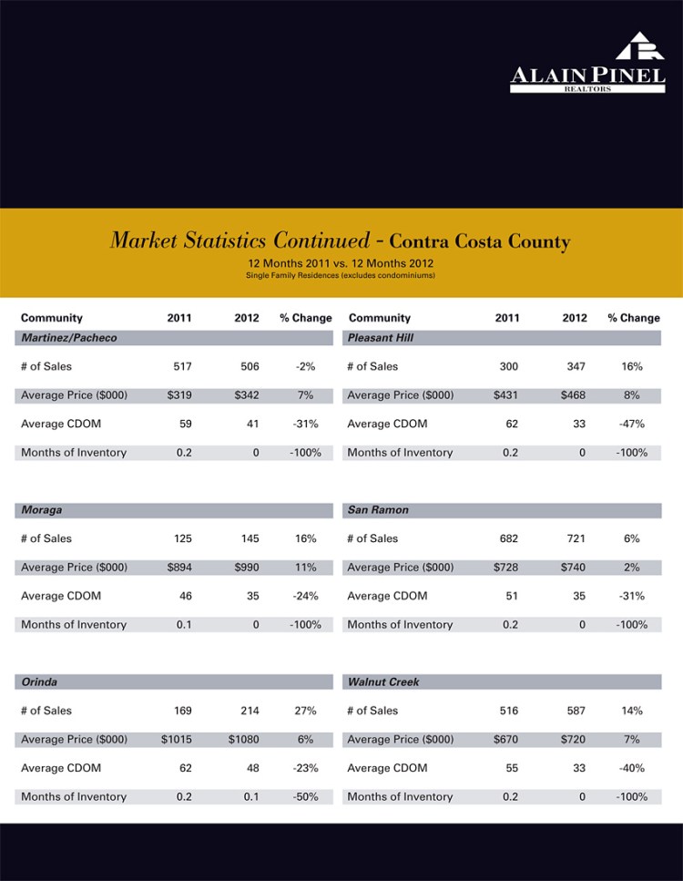 2012 Market Statistics Part 2 (Orinda and Moraga)