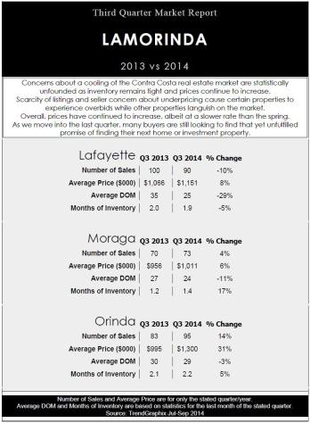 3rd Quarter Lamorinda Housing Market Report
