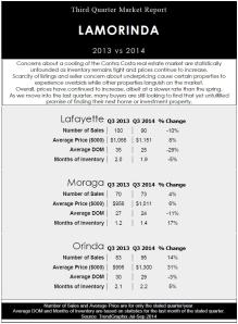 3rd Quarter Lamorinda Housing Market Report